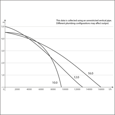 SICCE Syncra HF 16.0 – Aquariumpumpe 16 000 l/h