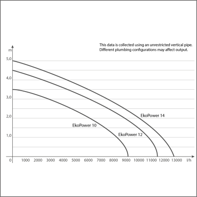 SICCE EKO Power 14.0 – Pompe bassin 12 800 l/h