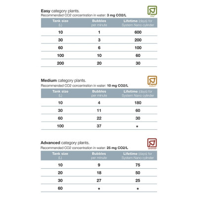 Tropica CO2 System Nano – CO2-Aquarium-Set für Pflanzen