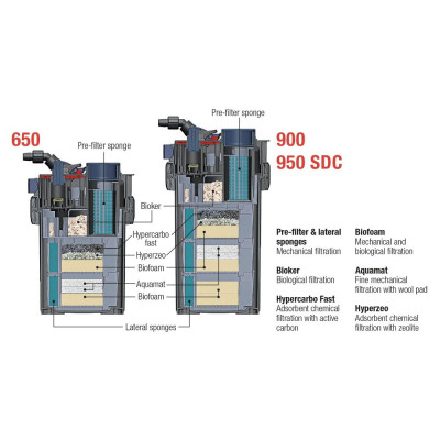 SICCE Mega Filtra 900 - Filtre externe pour aquarium