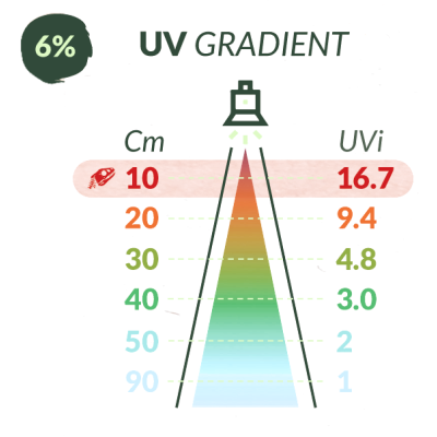 BO Lights UV-LED-Leuchte 6 % 30 cm 12 W | Terrarium Schweiz