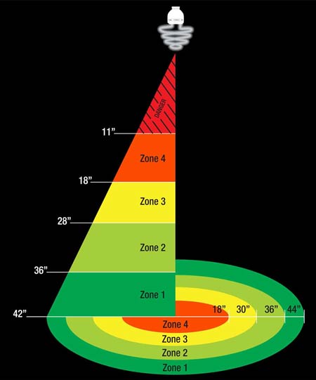 Zones et distances à respecter pour la lampe UVB ReptiSun Compact